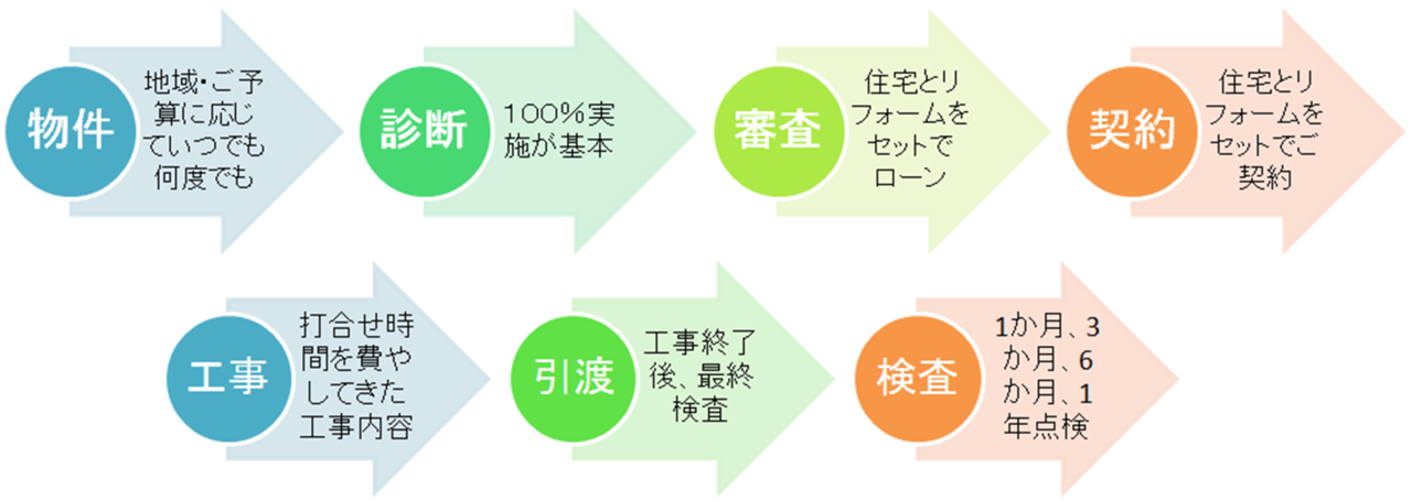 中古住宅を購入とリフォーム工事をセット