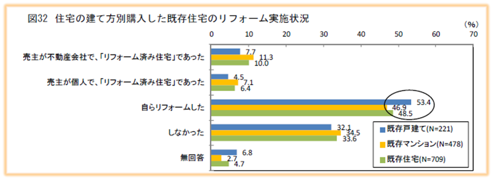 中古住宅を購入した方のリフォーム工事実施状況