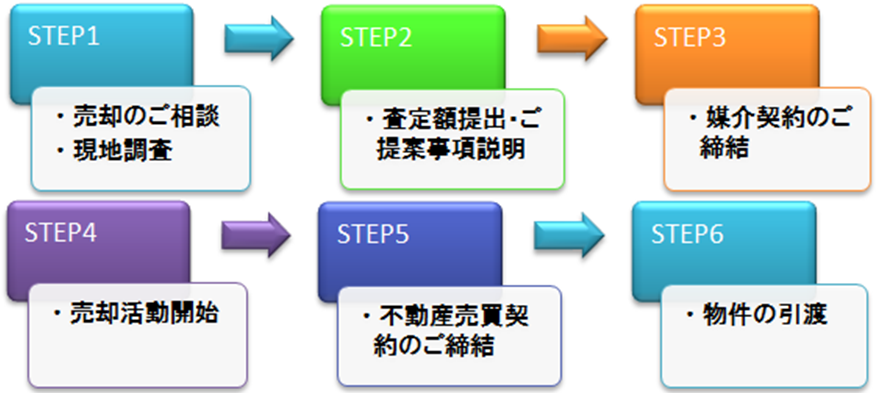 スムースな中古住宅売却の流れ　